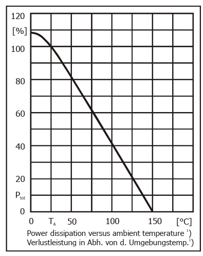 Performance Graph - Diotec Semiconductor BCX53-16-AQ Bipolar Transistor